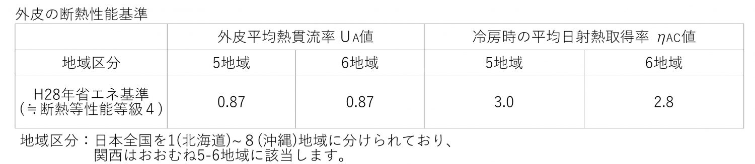 住宅の省エネルギー基準【H28年省エネ基準】